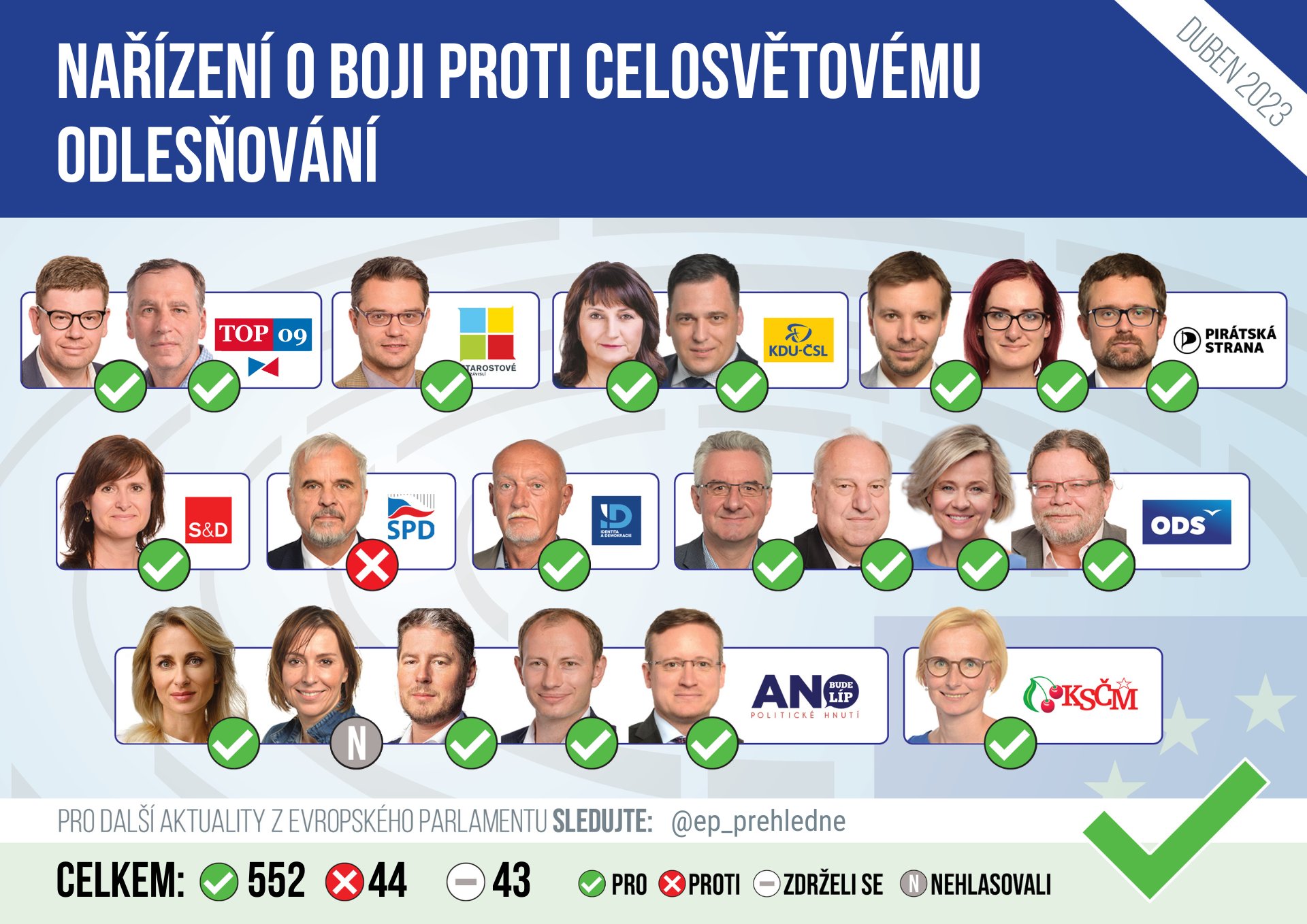 Evropský parlament dnes přijal první zákon na světě, který chce zastavit odlesňování. Na téma upozorní i letošní Týden pro klima.